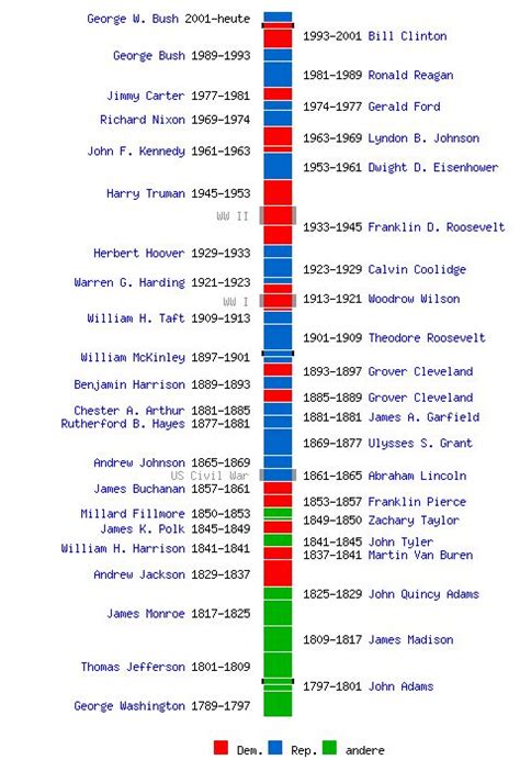 Timeline Of Presidents