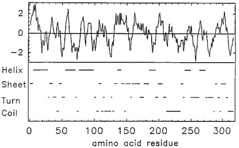 Hydropathy plot and predicted secondary structures of RoDH(II). Top,... | Download Scientific ...