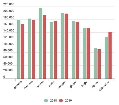 Mercato Dell Auto A Settembre Di Immatricolazioni In Italia