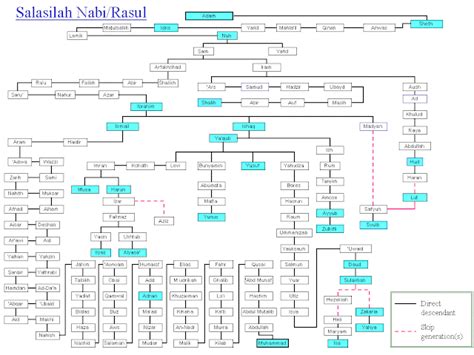 SandrooT: SALASILAH NABI MUHAMMAD S.A.W.