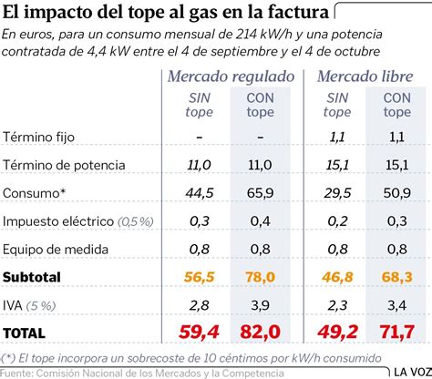 La Indemnización A Los Ciclos Por El Tope Al Gas Encarece Un 30 La Factura De La Luz