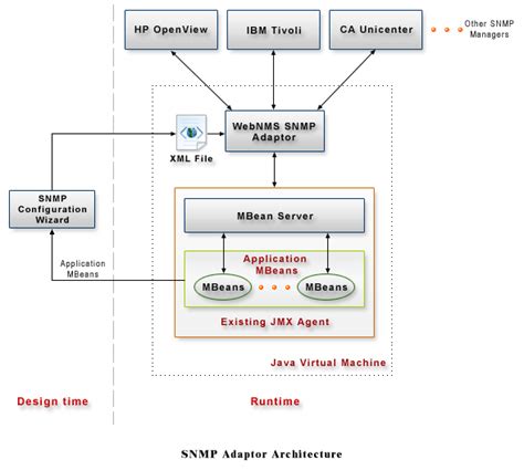 WebNMS SNMP Adaptor for JMX - JBoss SNMP, WebSphere SNMP, WebLogic SNMP