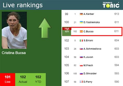 LIVE RANKINGS. Bucsa reaches a new career-high ahead of competing ...