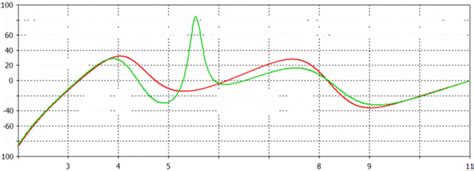 Shows The Simulated Input Resistance Top Plot And Reactance Bottom