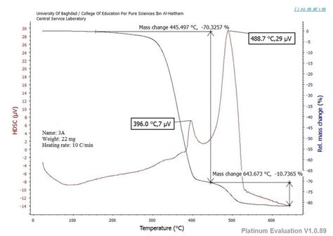 Tga And Dsc Curve For Epoxy4 Silica Nps At Heating Rate 10 °cmin