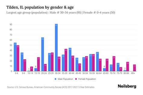 Tilden, IL Population by Gender - 2023 Tilden, IL Gender Demographics | Neilsberg