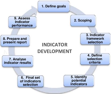 Development Process Of Vulnerability Indicators Based On The General