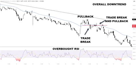 Mastering Day Trading Navigating Bullish And Bearish Sentiment