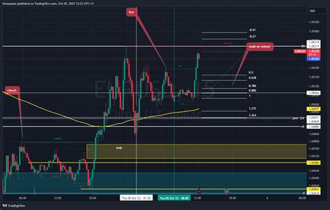 Capitalcom Eurusd Chart Image By Fomopaula Tradingview