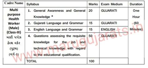 MPHW Bharti 2022 Gujarat 1866 Apply Now MaruGujarat App