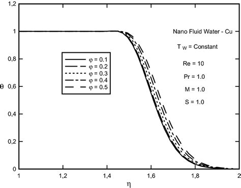 Dimensionless Temperature Profile For Different Volume Fractions When Download Scientific