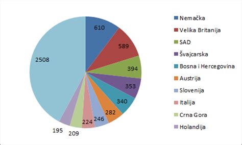 U Koje Zemlje Srbija Najvi E Izvozi I Koje Proizvode Talas Rs