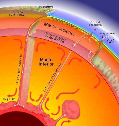 Las Capas De La Tierra ¿cuáles Son Las Partes De La Tierra