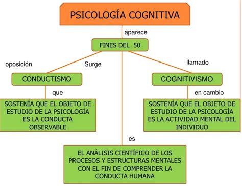 Psicología Cognitiva Influencia Y Beneficios De La Terapia Colegio