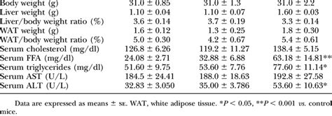 Body And Liver Weight And Serum Biochemistry Values In Control Ppar