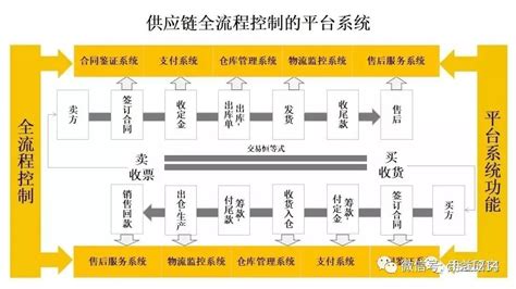 供应链金融业务实施路径最全解读！财经头条