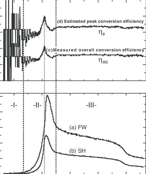 Lower Panel Pulse Train Envelopes Measured By A Mhz Bandwidth