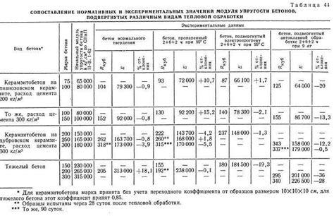 Модуль упругости бетона в25: Модуль упругости бетона: В15, В20, В25, В30