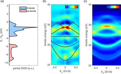 Angle Resolved Photoemission Spectroscopy A Effective Density Of States