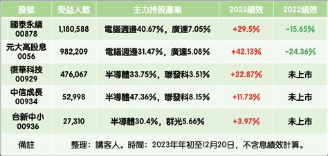 2024年最可能大漲的高股息etf？多元考量最看好這檔！ 玩股講客人 投資網誌 玩股網