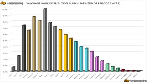 Valorant Rank Distribution Explained 2023 Whatifgaming