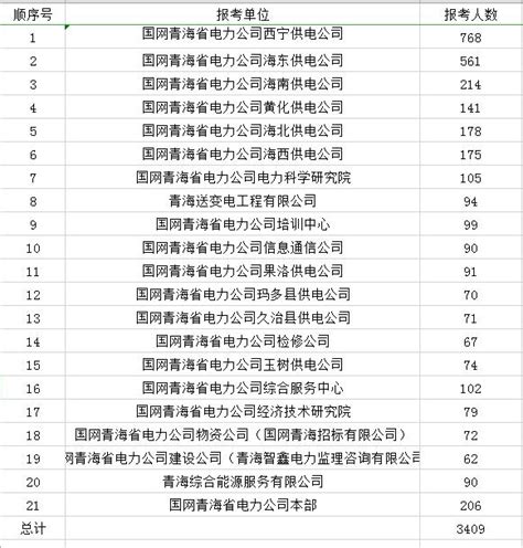 2020年青海省國家電網招聘人數和競爭比列會是多少呢？ 每日頭條