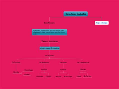 Conectores textuales - Mind Map 