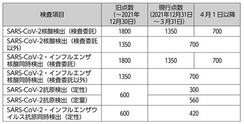 〈新型コロナ感染症に係る診療報酬上の取扱い〉 医科 保険請求qanda 兵庫県保険医協会