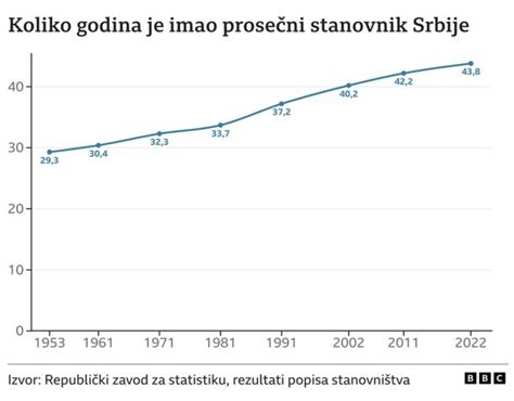 Popis stanovništva Srpskim priča 84 odsto ljudi ateista u Srbiji oko