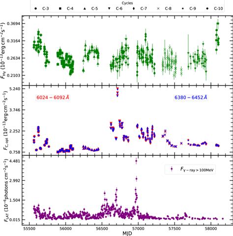 Light Curves Of Hγ Emission Line Flux Upper Optical Continuum Fluxes