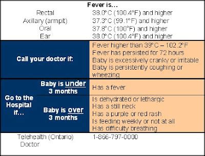 Mom's Best Tricks: Tricks for Children's Fever: The Fever Chart