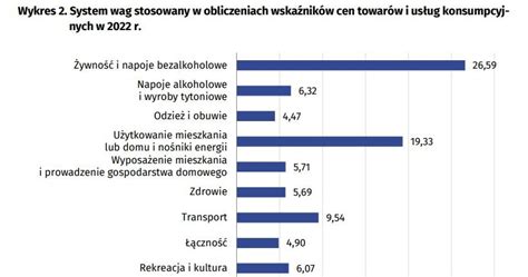 Inflacja W Maju R Gus Poda Najnowsze Dane Co Zdro A O