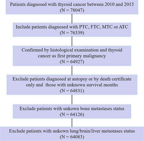 Frontiers Bone Metastases In Newly Diagnosed Patients With Thyroid