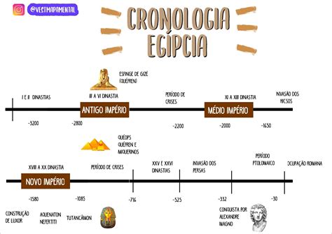 Mapas Mentais sobre CIVILIZAÇÃO EGÍPCIA Study Maps