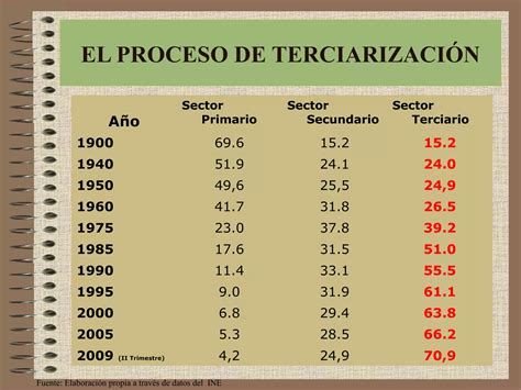 9 El Sector Terciario En España Ppt