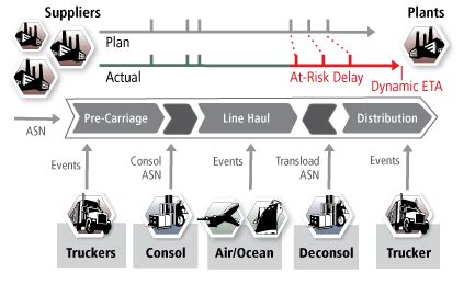 Proper Inventory Management Through Supply Chain Visibility Supply