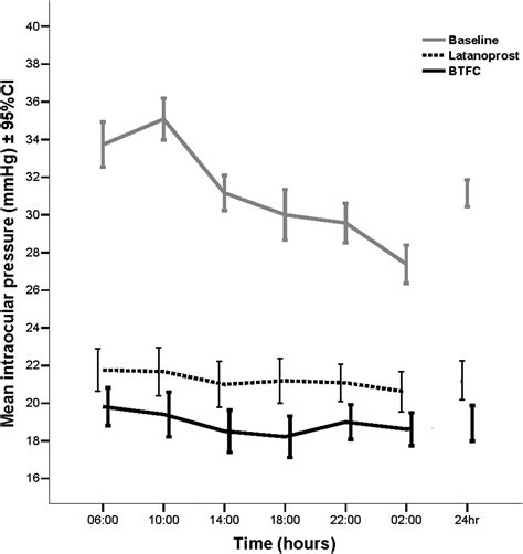 24-hour efficacy of the bimatoprost–timolol fixed combination versus