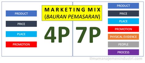 Apa Itu 4p Marketing Mix Dan 7p Marketing Mix Riset