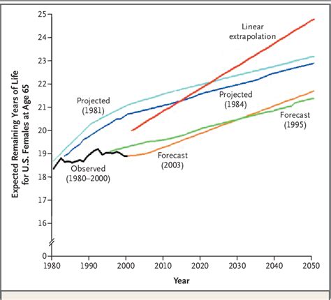 Figure 3 From A Potential Decline In Life Expectancy In The United States In The 21st Century