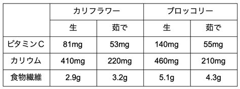 カリフラワーの栄養と効能〜ブロッコリーとの違いやレシピを管理栄養士が解説〜 シンクヘルス株式会社