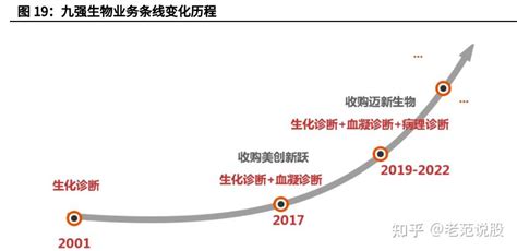 “多元布局国药赋能”双轮驱动，九强生物：打造ivd平台型企业 知乎