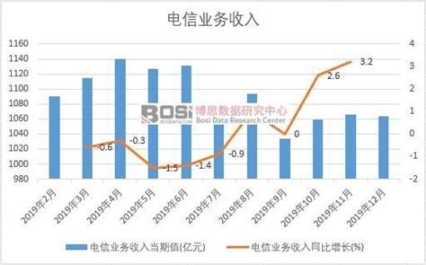 2019年中国电信业务收入月度统计表【图表】各省市产量数据统计电信业务收入月度统计表博思数据