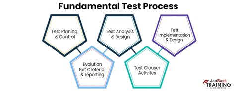 Test Process