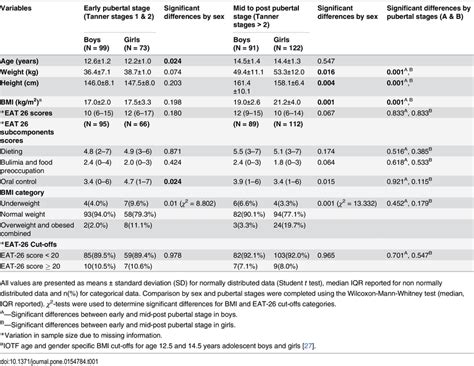 Subjects Characteristics By Sex And Pubertal Stages Of Development