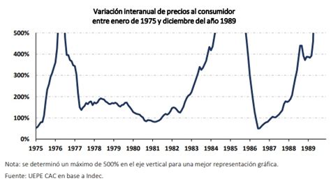 La Historia De La Inflación En Argentina Economis