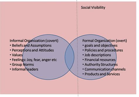 Difference Between Formal And Informal Organisation