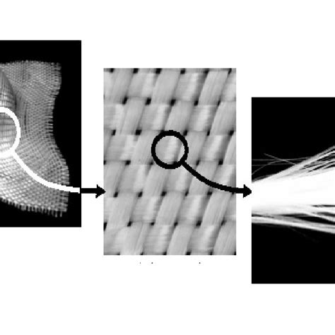 Macroscopic Mesoscopic And Microscopic Scale Of A Woven Fabric Download Scientific Diagram