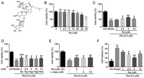 Re Attenuates Rot Induced Cytotoxicity In SH SY5Y Cells A Chemical