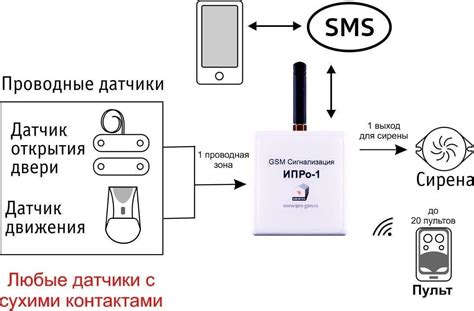 Комплект проводной GSM-сигнализации «ИПРо-1» — это надежное решение для ...