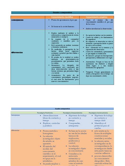 Cuadro Comparativo De Metodo Cientifico Y Metodo Empirico